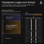 Menanti Drama Drawing UCL: Format Baru, Rekor Afrika, dan Ketegangan UEFA-FIFA