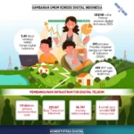 Transformasi Digital dan Tantangan Baru: Menakar Langkah Strategis Telkomsel di Era Konektivitas Modern