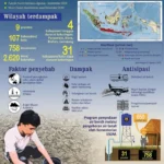 DIY Siaga: Antara Ancaman Kekeringan Ekstrem dan Dampak Gempa Tektonik Cilacap