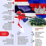 Konflik bersenjata di wilayah perbatasan memicu pertempuran berdurasi lama, dengan ancaman jihad dan tekanan pada nilai tukar rupiah