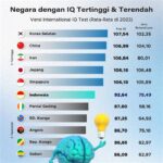 Infografis Menunjukkan Negara dengan IQ Terendah di Dunia dan Posisi Indonesia dalam Peringkat Global tersebut