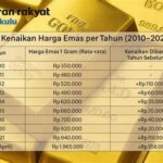 Kenaikan permintaan emas domestik dorong Kemendag mengumumkan peningkatan Harga Patokan Emas (HPE) secara signifikan