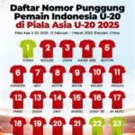 Statistik Timnas Indonesia U-20 saat menumbangkan Australia mengungkap bahwa meski tidak mendominasi penguasaan bola, ancaman serangan Garuda Muda terus meningkat dan menimbulkan tekanan signifikan pada lawan
