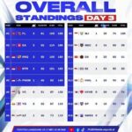 Kontroversi PMGO SEA Finals S2 memunculkan drama juara, Sharper Esports dituduh kurang menghormati lawan dan aturan