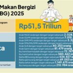 BPOM memperoleh anggaran Rp 1,93 triliun untuk tahun 2027, dengan alokasi Rp 509 miliar khusus untuk pengawasan MBG, memperkuat upaya pengendalian mutu produk makanan dan obat