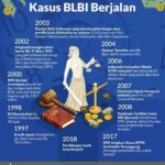 Setelah 28 tahun menunggak, utang krisis BLBI resmi lunas, menutup bab panjang sejarah keuangan Indonesia
