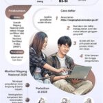 Pelaksanaan Magang Nasional 2026 Tahap 2 resmi dimulai hari ini, membuka peluang bagi ribuan mahasiswa mengasah kompetensi di berbagai sektor industri
