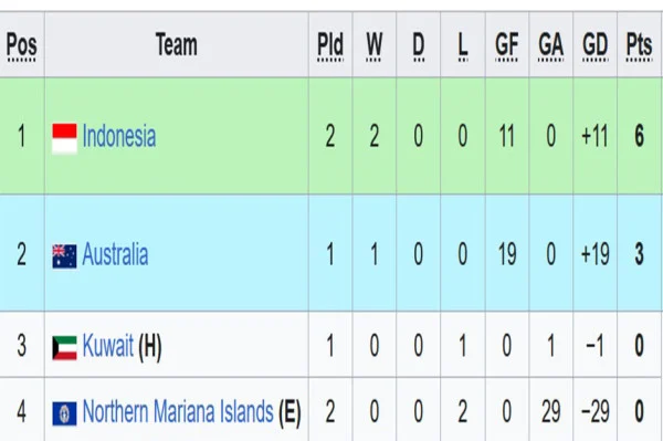 Kudeta Australia! Timnas Indonesia U-20 Menggila, Puncaki Klasemen Grup H Kualifikasi Piala Asia