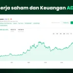 Performa Gemilang Adaro di Bursa: Saham ADRO Terus Melambung di Tengah Penguatan Indeks LQ45