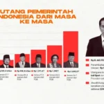 Potret Beban Utang Nasional: Dari Kewajiban Negara hingga Jeratan Pinjol Masyarakat