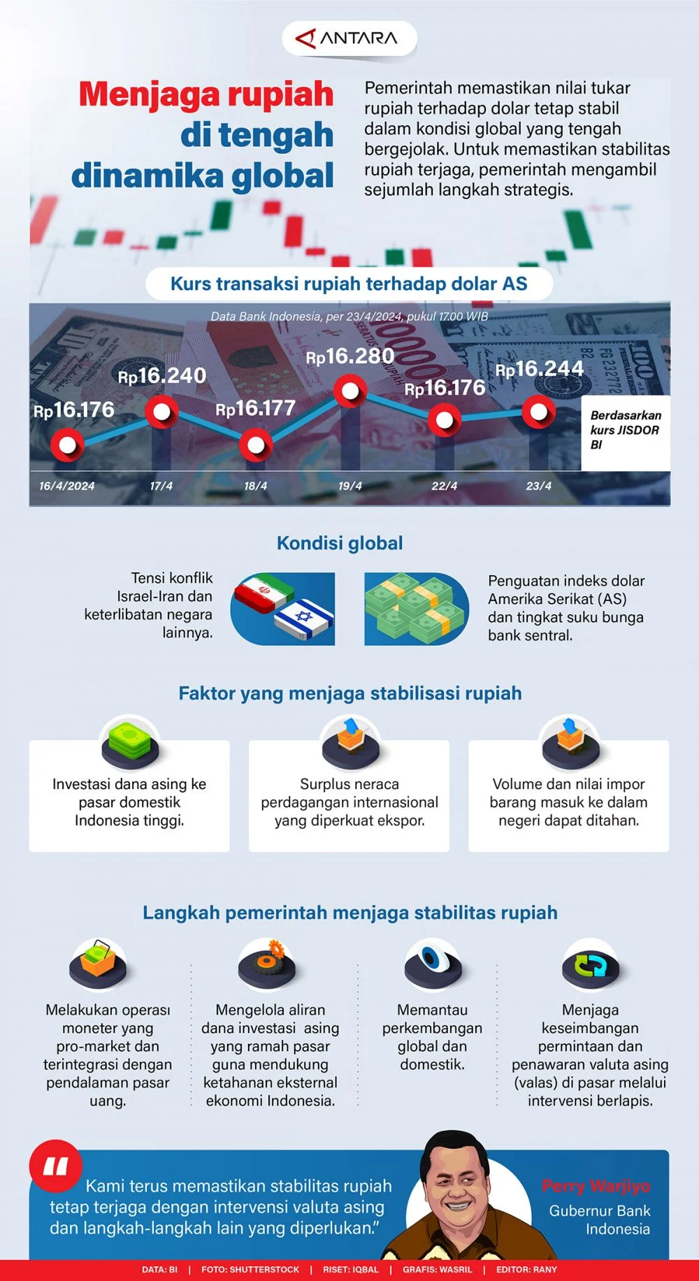 Rupiah Menguat Signifikan di Tengah Tekanan Inflasi Global dan Dinamika Ekonomi Domestik