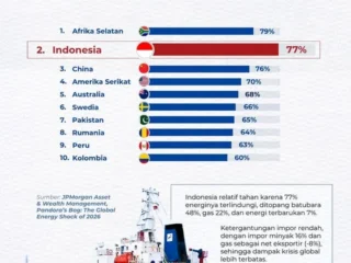 Dinamika Energi Global: Dari Ketegangan Pasokan Gas Indonesia-Singapura hingga Fluktuasi Harga di Amerika