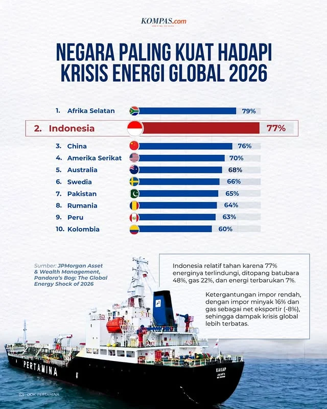 Dinamika Energi Global: Dari Ketegangan Pasokan Gas Indonesia-Singapura hingga Fluktuasi Harga di Amerika
