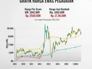 Dinamika Harga Emas: Dari Lonjakan Investasi hingga Skandal Penipuan yang Melibatkan Selebriti