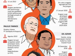 Dinamika Komisi Pemberantasan Korupsi: Dari Kasus Suap Kuansing hingga Kritik Ketua KPK Terhadap Menteri ATR/BPN