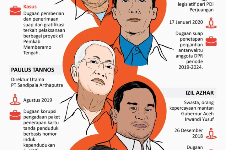 Dinamika Komisi Pemberantasan Korupsi: Dari Kasus Suap Kuansing hingga Kritik Ketua KPK Terhadap Menteri ATR/BPN