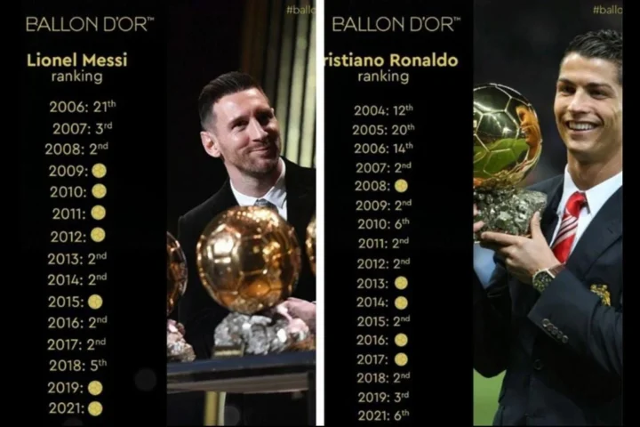 Dominasi Cristiano Ronaldo: Memimpin Voting Ballon d'Or Sepanjang Masa dan Menjadi Pemain Terkaya Dunia