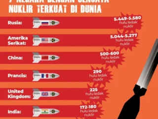 Dunia di Ambang Ketegangan Global: Eskalasi Senjata Nuklir dan Hipersonik Memanas