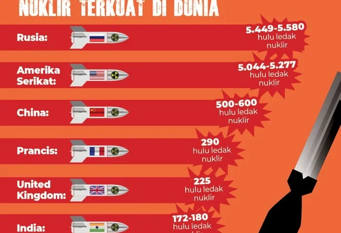 Dunia di Ambang Ketegangan Global: Eskalasi Senjata Nuklir dan Hipersonik Memanas