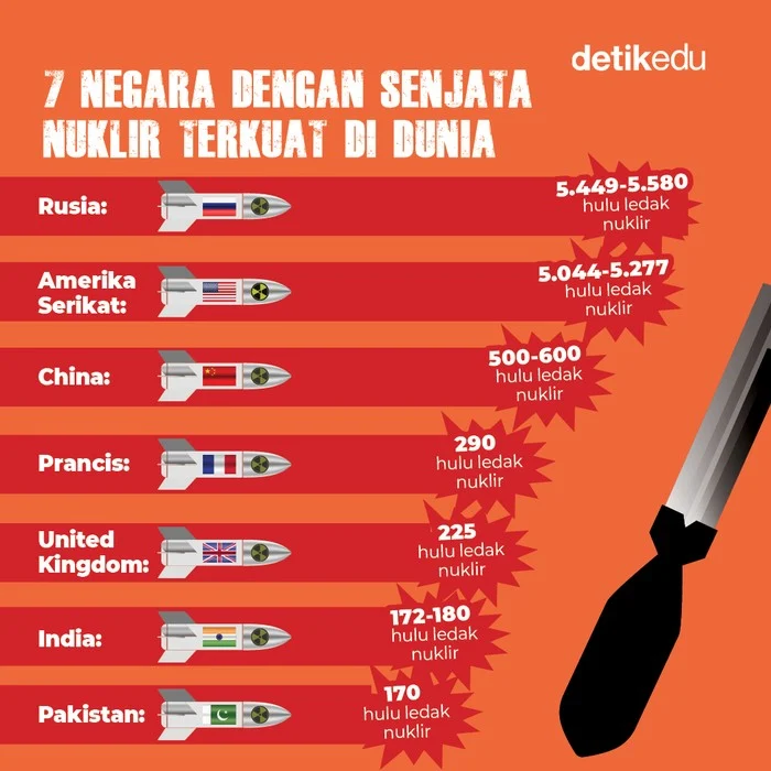 Dunia di Ambang Ketegangan Global: Eskalasi Senjata Nuklir dan Hipersonik Memanas