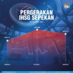 IHSG Menguat Tajam Akhir Pekan: Akankah Menembus Level Psikologis 5.600 Pekan Depan?