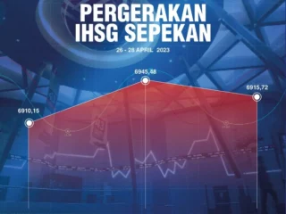 IHSG Menguat Tajam Akhir Pekan: Akankah Menembus Level Psikologis 5.600 Pekan Depan?
