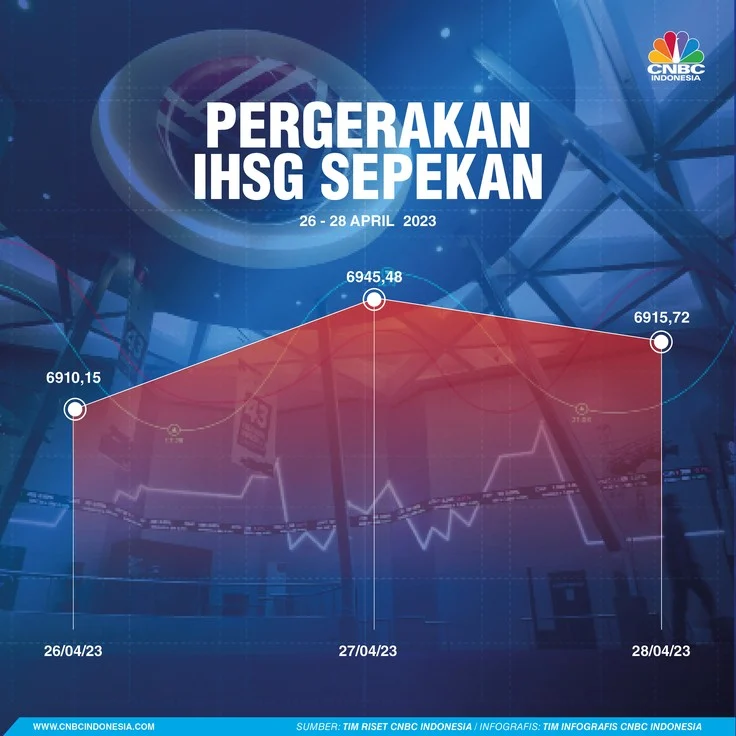 IHSG Menguat Tajam Akhir Pekan: Akankah Menembus Level Psikologis 5.600 Pekan Depan?