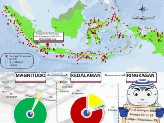 Indonesia Diguncang Rentetan Gempa Hebat: Dari Sumba Hingga Aceh, BMKG Beri Penjelasan Lengkap