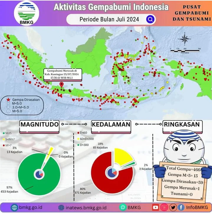 Indonesia Diguncang Rentetan Gempa Hebat: Dari Sumba Hingga Aceh, BMKG Beri Penjelasan Lengkap