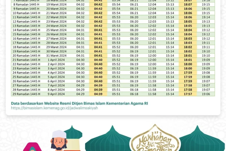 Panduan Ibadah Tepat Waktu: Simak Jadwal Sholat Berbagai Wilayah untuk Minggu, 4 Oktober 2026