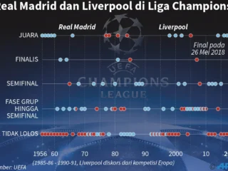 Perang Bintang Dimulai: Real Madrid dan Liverpool Terlibat dalam Perebutan Pemain Elite Eropa