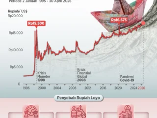 Rupiah Indonesia Tertekan di Level Rp18.045: Antara Gejolak Global dan Tantangan Integritas Negara