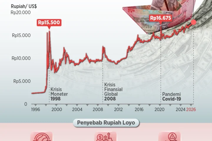 Rupiah Indonesia Tertekan di Level Rp18.045: Antara Gejolak Global dan Tantangan Integritas Negara