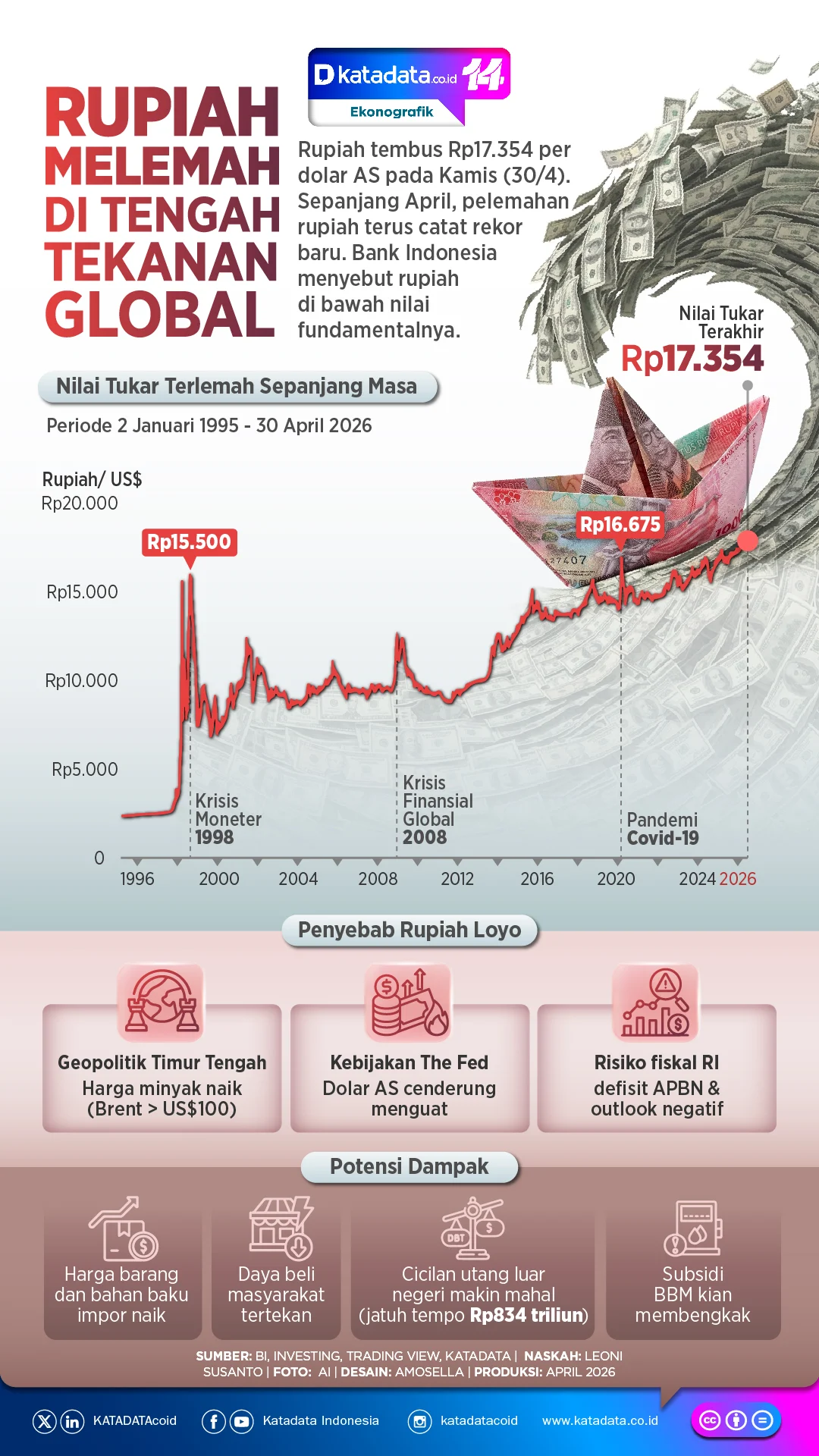 Rupiah Indonesia Tertekan di Level Rp18.045: Antara Gejolak Global dan Tantangan Integritas Negara