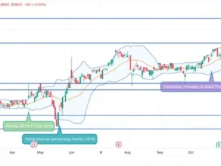 Sinyal Rebound Kuat! Saham Perbankan 'Ngamuk' dan Lonjakan Harga Saham BBCA di Tengah Aksi Buyback Jumbo