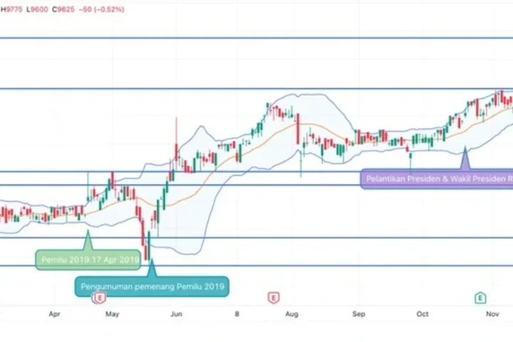 Sinyal Rebound Kuat! Saham Perbankan 'Ngamuk' dan Lonjakan Harga Saham BBCA di Tengah Aksi Buyback Jumbo