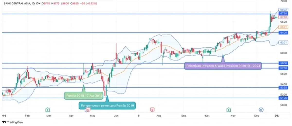 Sinyal Rebound Kuat! Saham Perbankan 'Ngamuk' dan Lonjakan Harga Saham BBCA di Tengah Aksi Buyback Jumbo