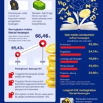 Transformasi Ekonomi Nasional: Dari Penguatan Literasi Keuangan Hingga Peresmian Dewan Nasional Kesejahteraan Keuangan
