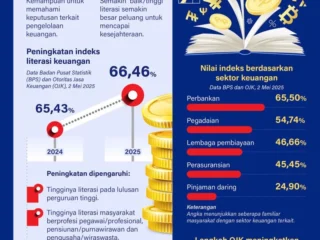 Transformasi Ekonomi Nasional: Dari Penguatan Literasi Keuangan Hingga Peresmian Dewan Nasional Kesejahteraan Keuangan