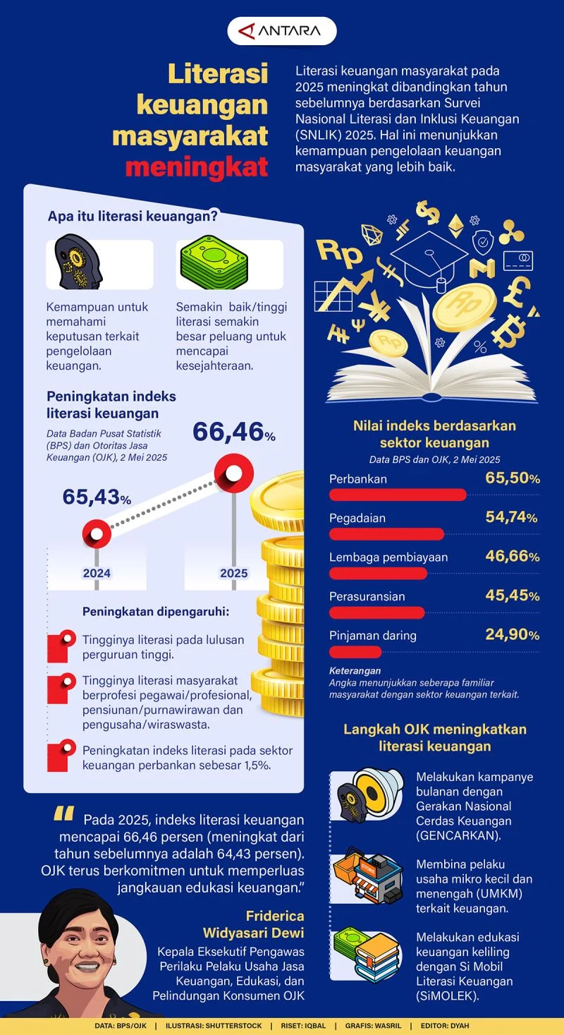 Transformasi Ekonomi Nasional: Dari Penguatan Literasi Keuangan Hingga Peresmian Dewan Nasional Kesejahteraan Keuangan