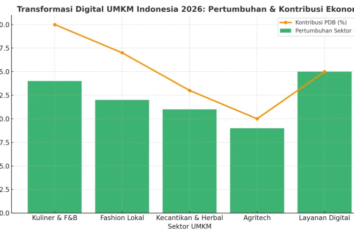 Transformasi Sinergi Nasional: Dari Penguatan Ekonomi UMKM hingga Kedaulatan Data Digital Indonesia