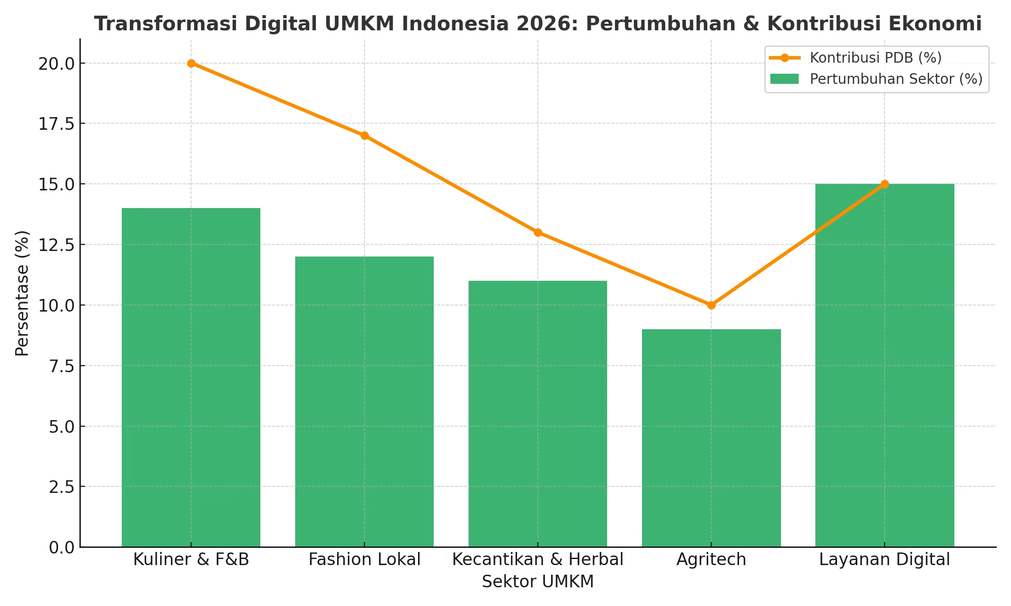 Transformasi Sinergi Nasional: Dari Penguatan Ekonomi UMKM hingga Kedaulatan Data Digital Indonesia